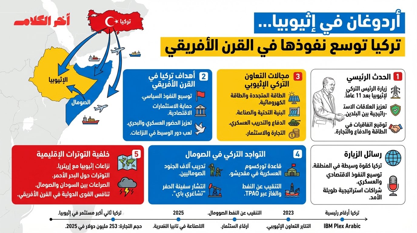 إردوغان في إثيوبيا.. توسيع النفوذ في القرن الأفريقي