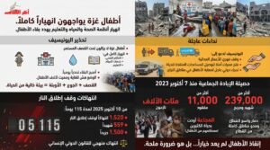 “اليونيسف”: أطفال غزة يعانون من انهيار شامل في منظومة الصحة والمياه والتعليم