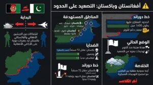 أفغانستان وباكستان.. ضربات متبادلة تشعل الأزمة بين البلدين
