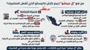 مقتل زعيم كارتل «خاليسكو الجديدة» يُشعل موجة عنف في المكسيك