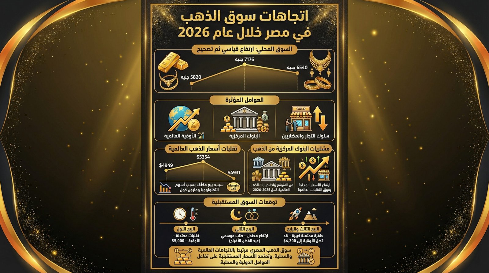 اتجاهات سوق الذهب في مصر خلال الفترة المُقبلة