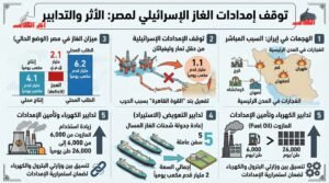 إسرائيل توقف ضخ الغاز إلى مصر لأجل غير مسمى بسبب الحرب