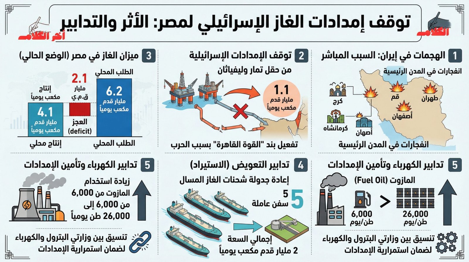 إسرائيل توقف ضخ الغاز إلى مصر لأجل غير مسمى بسبب الحرب