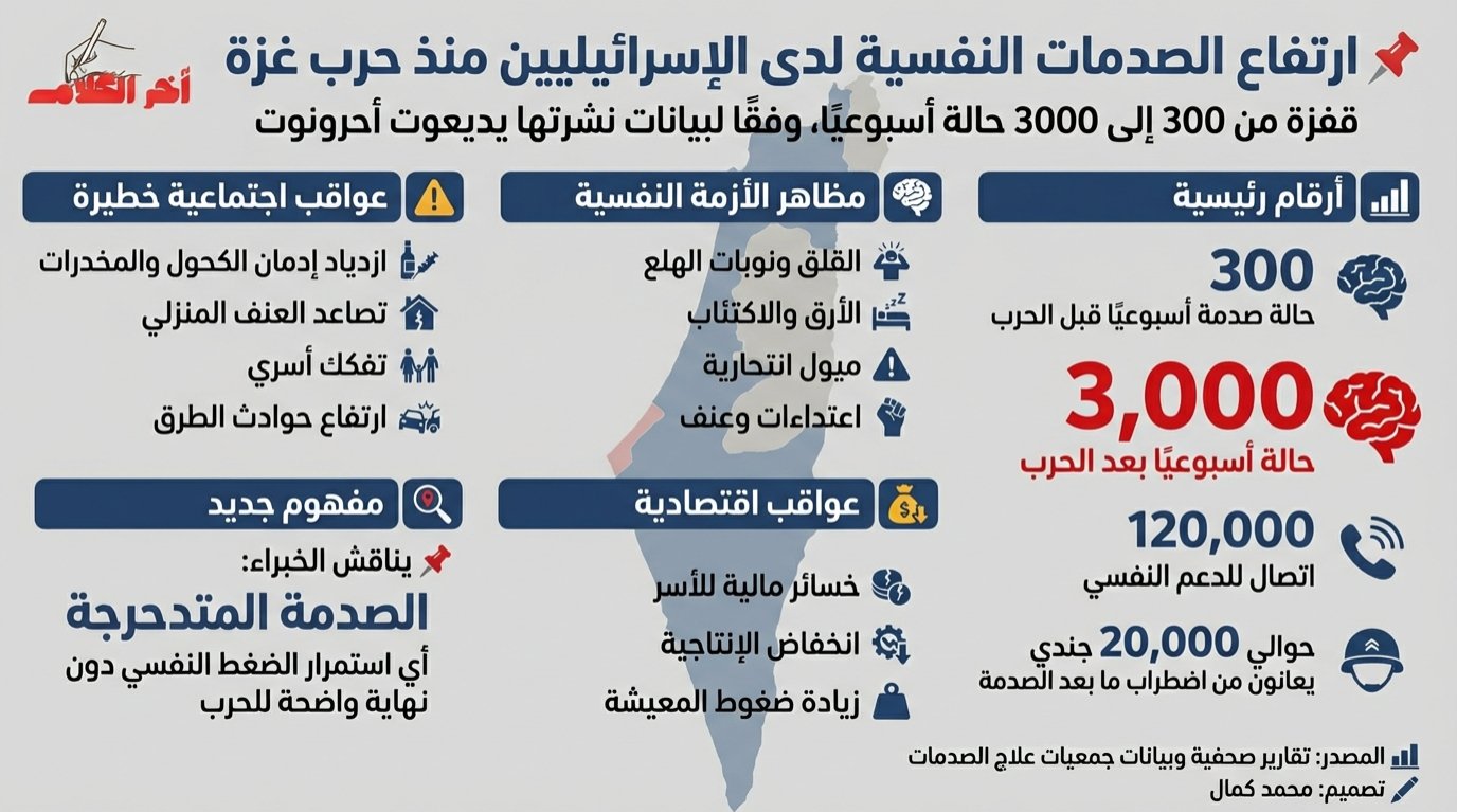 ارتفاع عدد الإسرائيليين المصابين بالصدمات منذ بدء الحرب على غزة من 300 إلى 3000 أسبوعيا