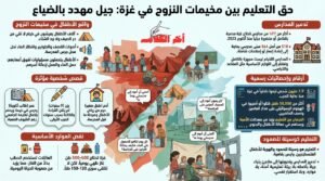 حقّ التعليم بين خيام النزوح وجيل مهدّد بالضياع