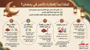 لماذا يجب أن تبدأ إفطارك بتناول التمر في رمضان؟