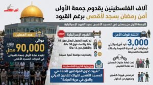 آلاف الفلسطينيين يصلّون الجمعة الأولى من رمضان في باحات المسجد الأقصى