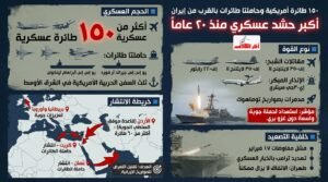 واشنطن بوست: الولايات المتحدة تنشر 150 طائرة عسكرية وترسل حاملتي طائرات لمحيط إيران