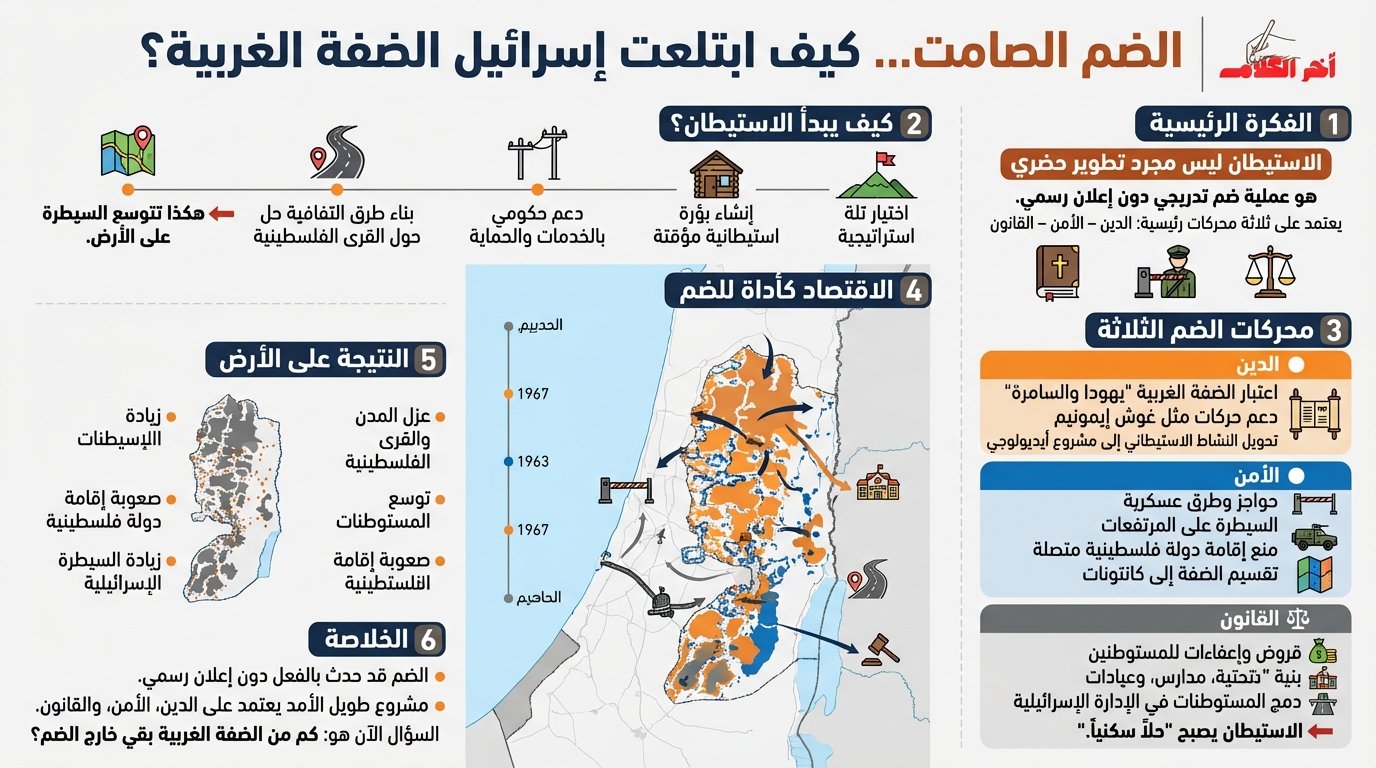 الضم الصامت: كيف ابتلعت “إسرائيل” الضفة الغربية؟