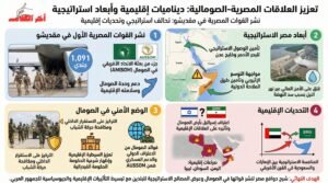 مصر تعزز وجودها العسكري في الصومال لمواجهة التحديات الإقليمية