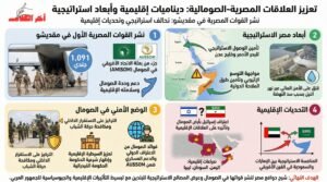 مصر تعزز وجودها العسكري في الصومال لمواجهة التحديات الإقليمي