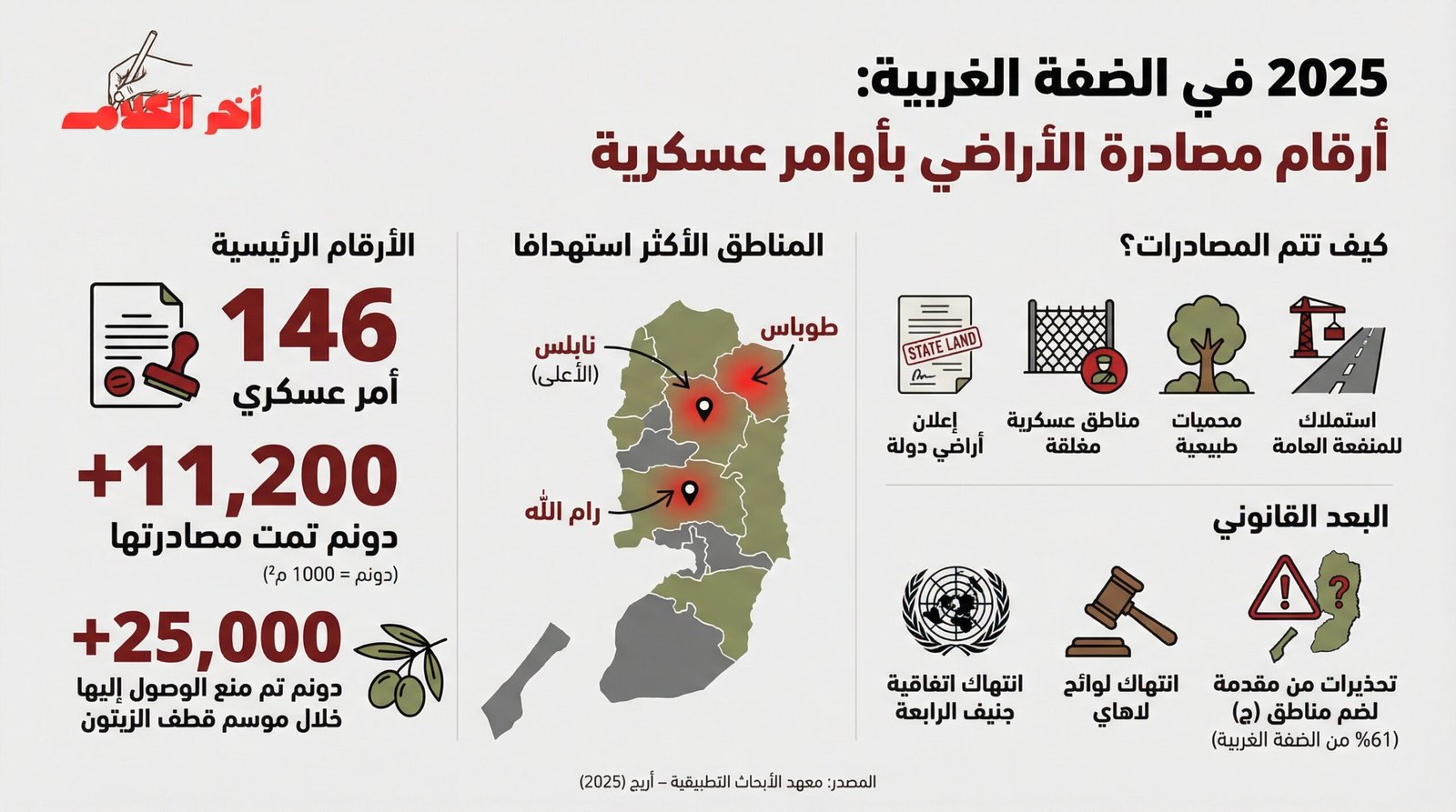 معهد فلسطيني: 146 أمرا عسكريا إسرائيليا لمصادرة 11 ألف دونم بالضفة