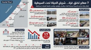 معابر تحت السيطرة الإسرائيلية تخنق غزة وتتحكم بشريان حياتها