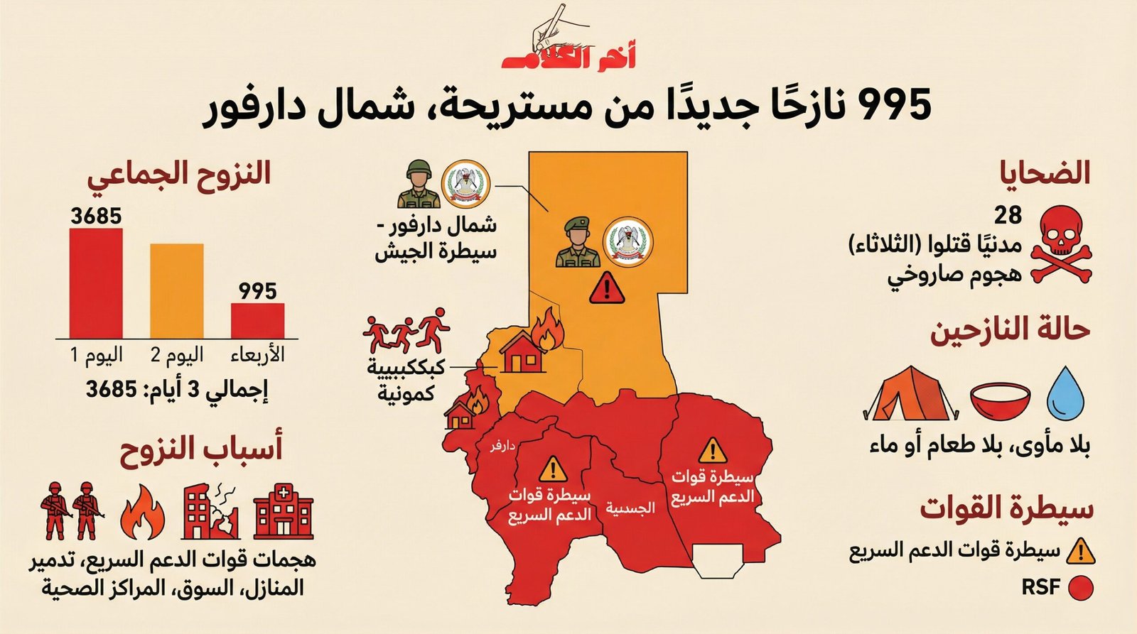 الهجرة الدولية: 995 نازحا جديدا من منطقة مستريحة بشمال دارفور