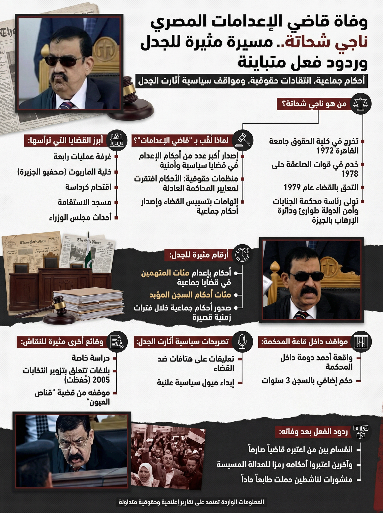 وفاة “قاضي الإعدامات” المصري ناجي شحاتة.. كيف علق المصريون؟