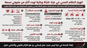 مركز حقوقي: 2.1 مليون إصابة مرضية وانهيار 70% من المختبرات في غزة