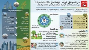 من شوارع المدينة إلى هدوء الريف: كيف يصقل مكان نشأتك شخصيتك؟