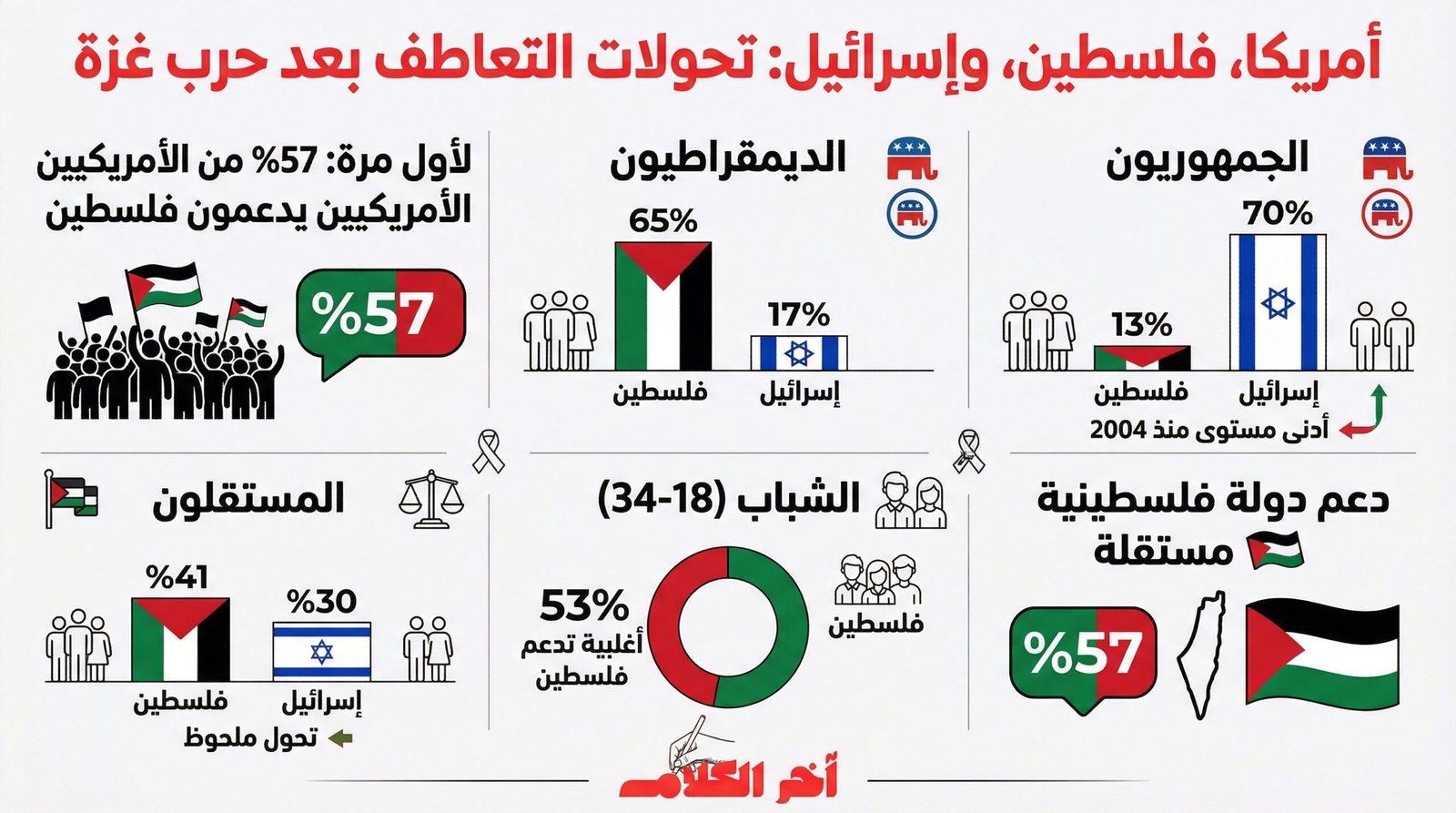 في تحول تاريخي.. استطلاع غالوب: تعاطف الأمريكيين مع فلسطين يتجاوز إسرائيل للمرة الأولى
