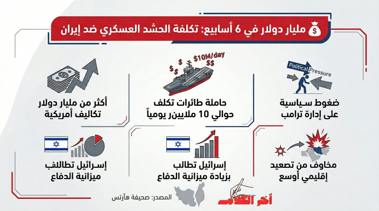 تقرير إسرائيلي: مليار دولار تكلفة 6 أسابيع من الاستنفار العسكري لواشنطن وتل أبيب لردع إيران