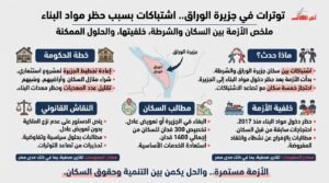 اشتباكات في جزيرة الوراق بين الأهالي والشرطة