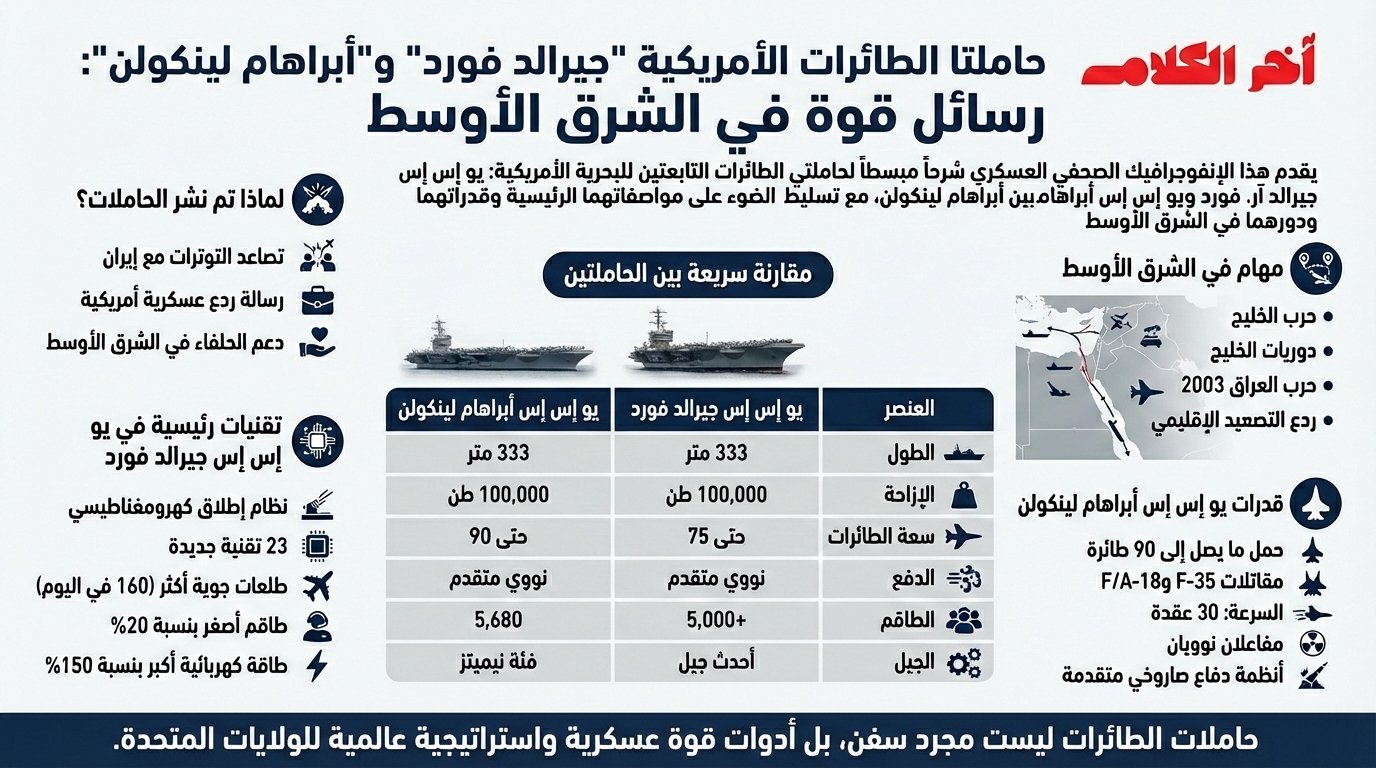 ماذا نعرف عن حاملتي الطائرات الأمريكيتين “جيرالد فورد” و”أبراهام لينكولن”؟