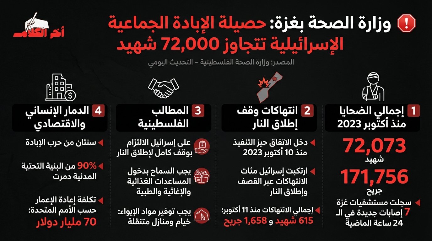 وزارة الصحة في غزة: ارتفاع حصيلة الإبادة الإسرائيلية إلى 72 ألفا و73 شهيدا