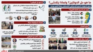ما حل الدولتين للصراع الإسرائيلي الفلسطيني؟