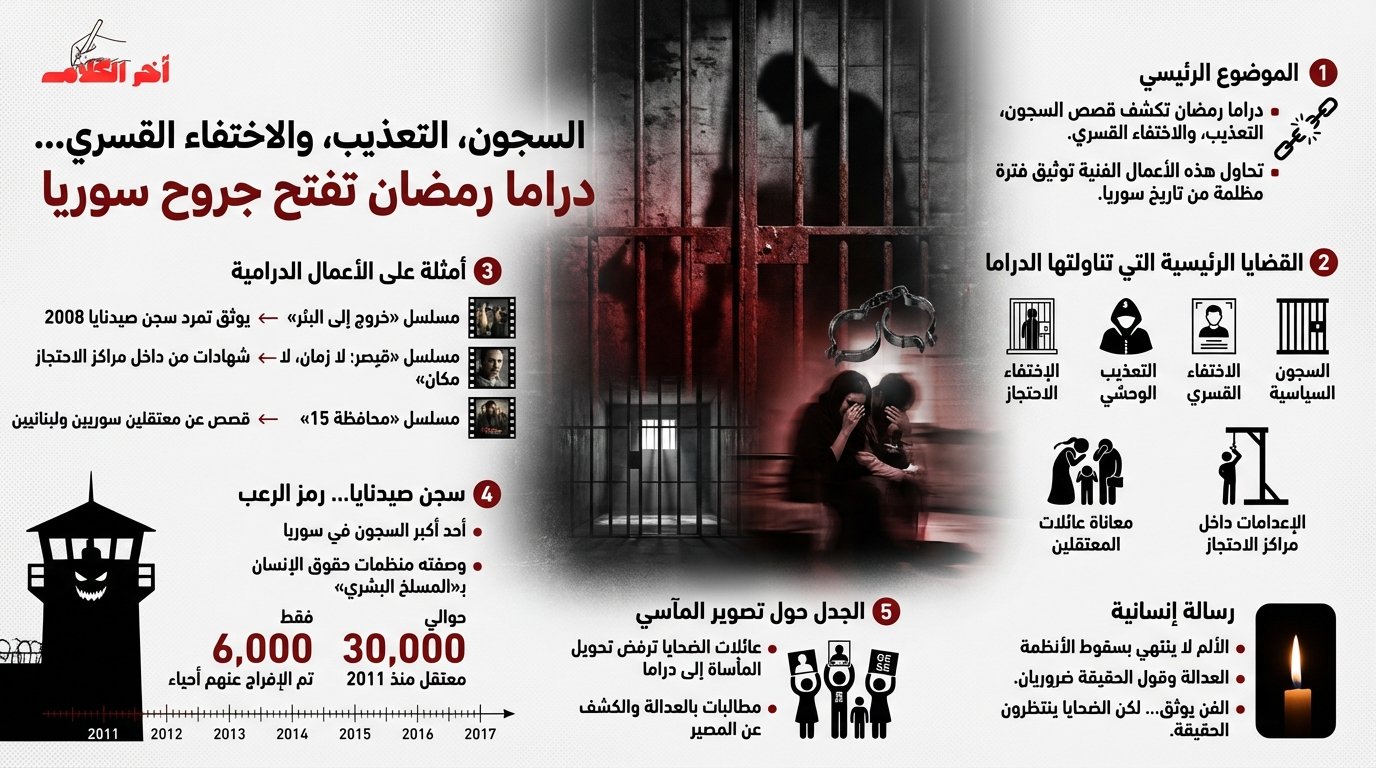 سجون وتعذيب وإخفاء قسري… دراما رمضان تعيد فتح جراح حقبة الأسد القاتمة في سوريا