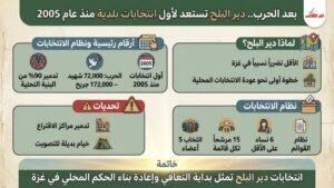 بعد الإبادة.. دير البلح تستعد لأول انتخابات بلدية