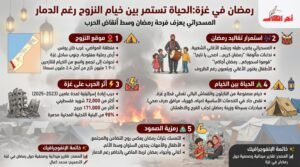 في غزة، الإبادة لم تمنع طبول السحور من عزف تعزف بهجة رمضانية بين الخيام