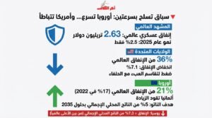 فايننشال تايمز: أوروبا تعيد التسلح مع تباطؤ الإنفاق الدفاعي الأميركي
