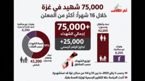 الجارديان عن دراسة طبية: عدد الشهداء في غزة خلال الأشهر الـ16 الأولى من الحرب يفوق ما أُعلن عنه