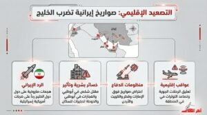 صواريخ إيرانية تستهدف دول الخليج ومقتل شخص في أبوظبي