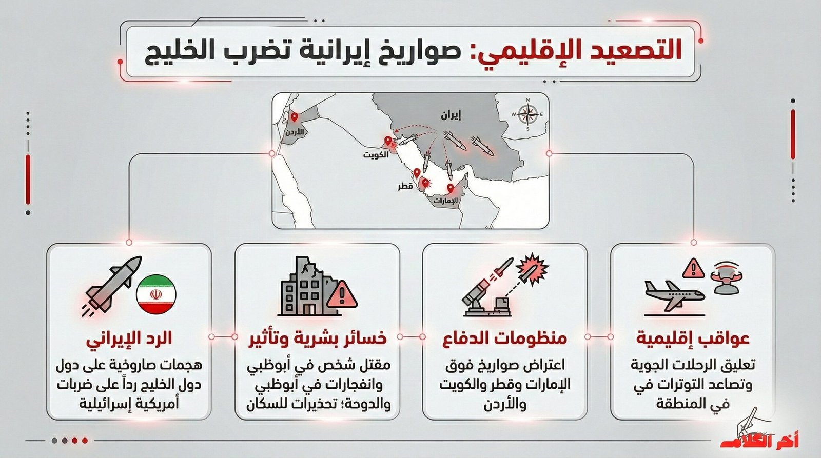 صواريخ إيرانية تستهدف دول الخليج ومقتل شخص في أبوظبي