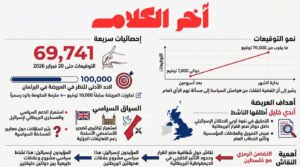 ارتفاع أعداد الموقعين على عريضة تطالب بتحقيق علني في نفوذ اللوبي المؤيد لإسرائيل وتأثيره في السياسة البريطانية