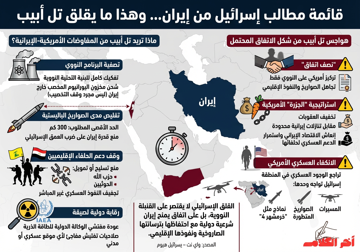 قائمة مطالب إسرائيل من إيران وهذا ما ينبغي أن يقلق تل أبيب
