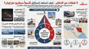 بـ5 طبقات اعتراضية.. إسرائيل تستعد لأسوأ سيناريو مع إيران