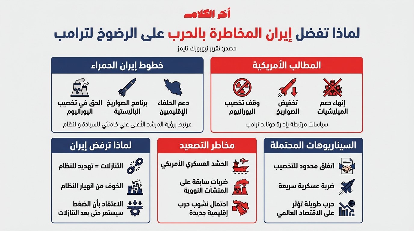 تقرير: إيران تفضل المخاطرة بالحرب عن التنازل لترامب