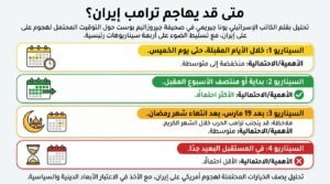 متى يهاجم ترمب إيران؟ أربعة سيناريوهات ممكنة
