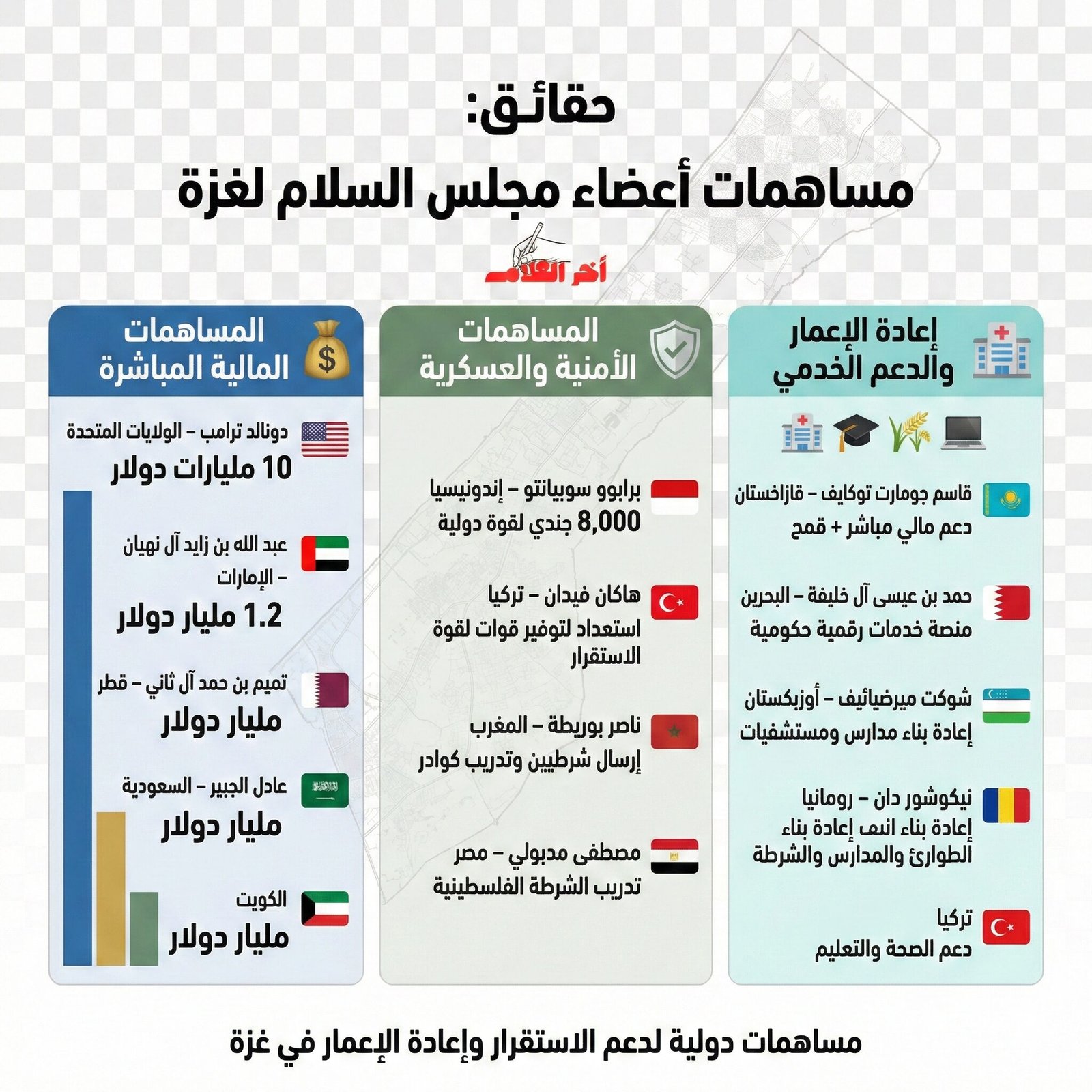 مساهمات أعضاء مجلس السلام لغزة