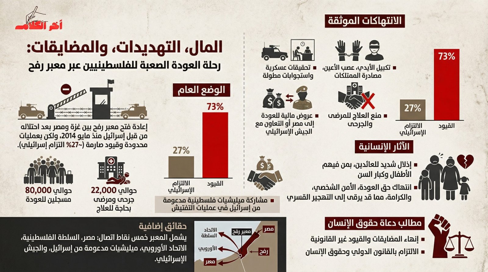 مال وتهديد وتنكيل.. محاولات إسرائيلية لمنع العودة إلى غزة عبر رفح