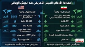 مقارنة بالأرقام بين قوة الجيش الأمريكي ونظيره الإيراني