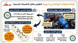أزمة أنابيب البوتاجاز في أسيوط: طوابير وطمأنة وزارة البترول
