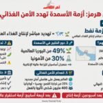 فايننشال تايمز: حظر الأسمدة عبر مضيق هرمز يهدد الأمن الغذائي العالمي