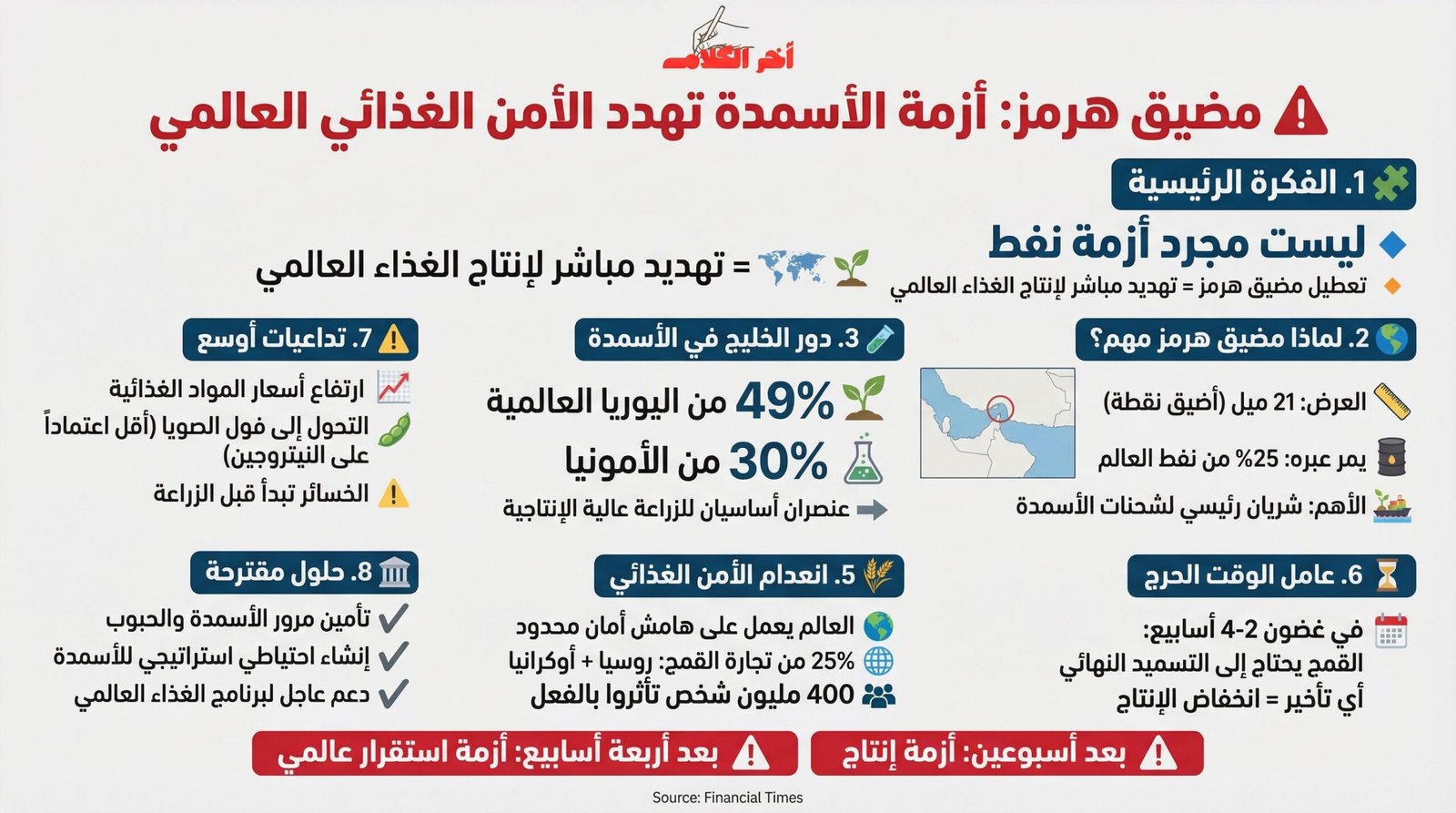 فايننشال تايمز: حظر الأسمدة عبر مضيق هرمز يهدد الأمن الغذائي العالمي