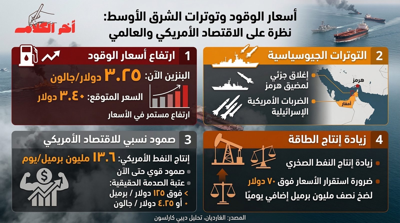 قفزة في أسعار الوقود تثير قلق البيت الأبيض وسط تصاعد التوترات في الشرق الأوسط