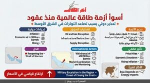وكالة الطاقة الدولية تحذر من أسوأ أزمة طاقة عالمية منذ عقود