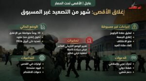 القدس الدولية تحذر: شهر على إغلاق المسجد الأقصى