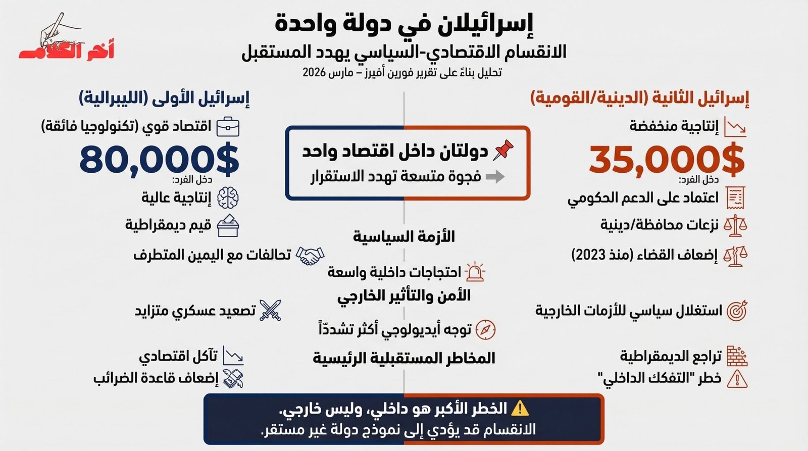 انقسام داخلي حاد في إسرائيل: هل تتحول إلى دولتين داخل دولة واحدة؟