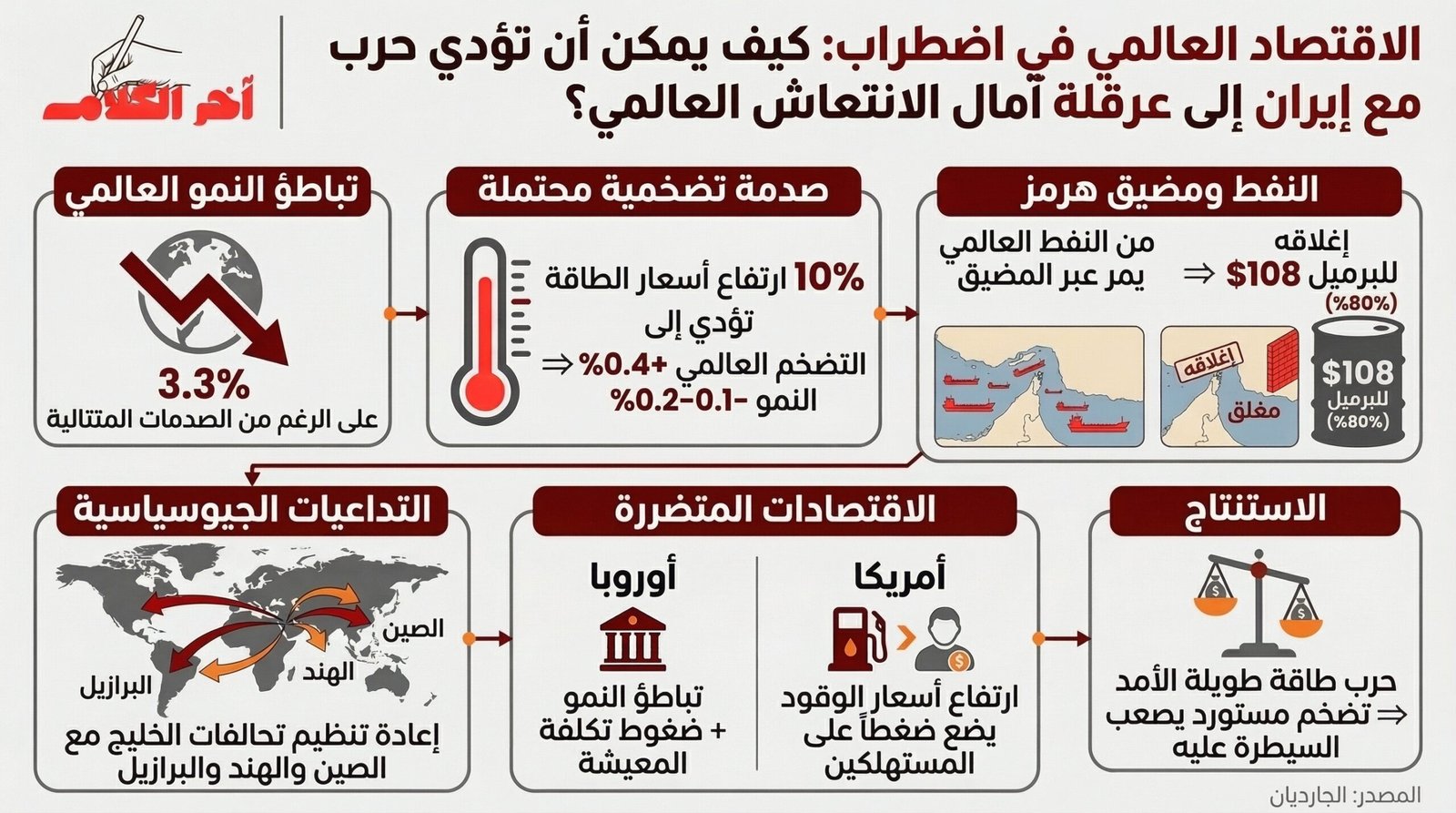 اقتصاد العالم في خطر: كيف تهدد حرب إيران التعافي الاقتصادي العالمي؟